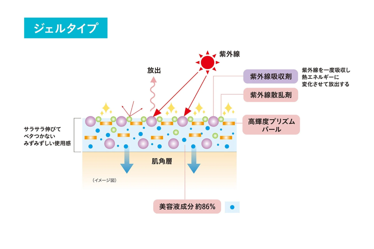 Mecanismo del UV Gel