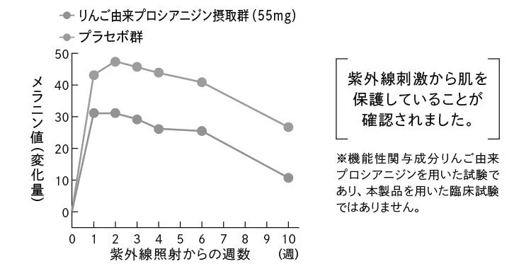 Gr&aacute;fico de protecci&oacute;n UV con Procianidina derivada de manzana