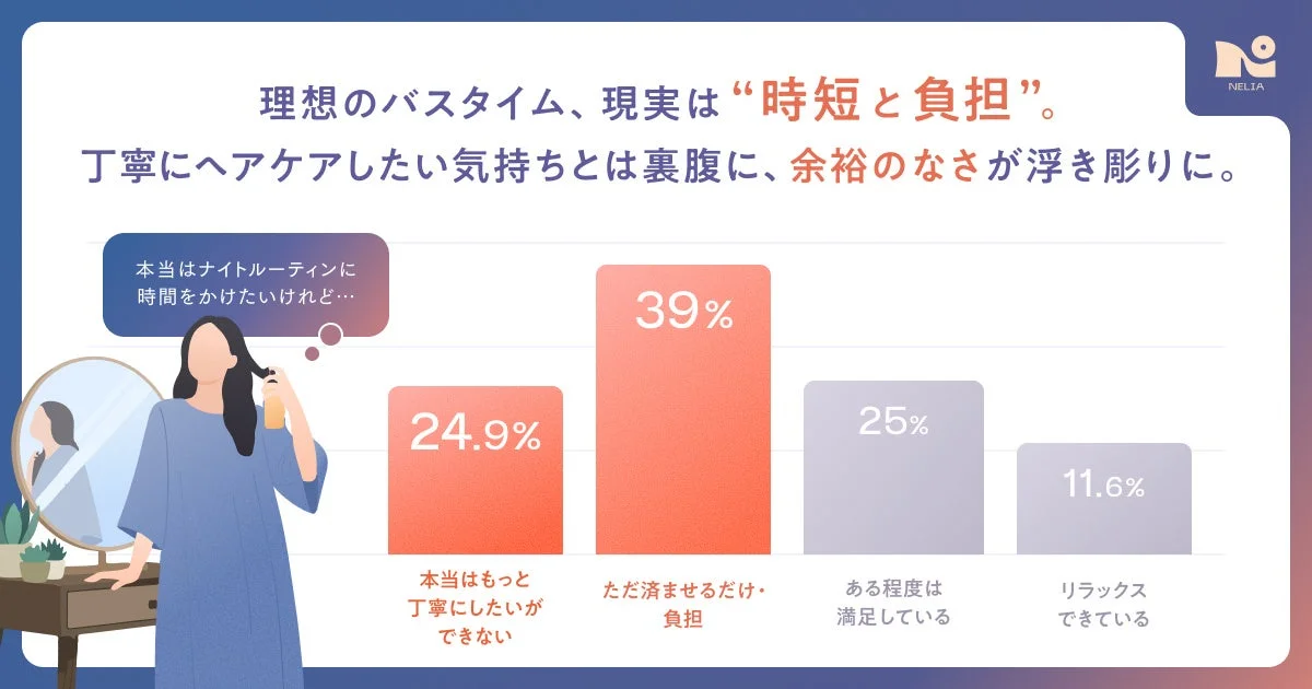 Gr&aacute;fico de resultados de la encuesta sobre el tiempo de ba&ntilde;o y el cuidado del cabello