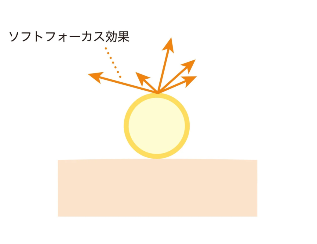 Diagrama del efecto soft-focus