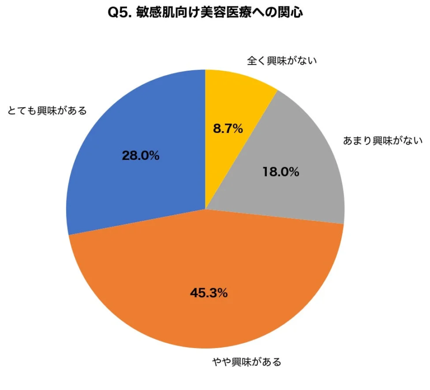 Gr&aacute;fico sobre el inter&eacute;s en la medicina est&eacute;tica para pieles sensibles