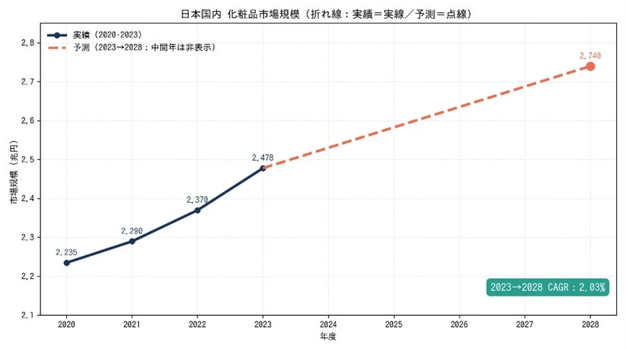 Gráfico del tamaño del mercado de cosméticos en Japón
