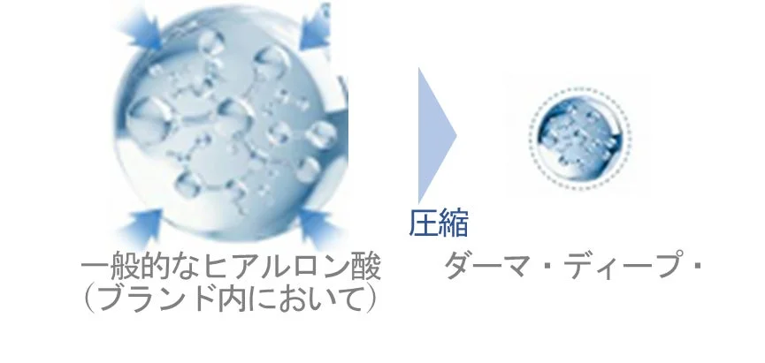 Ilustraci&oacute;n que muestra la compresi&oacute;n del &aacute;cido hialur&oacute;nico com&uacute;n para crear un "Dermo-Deep" m&aacute;s denso