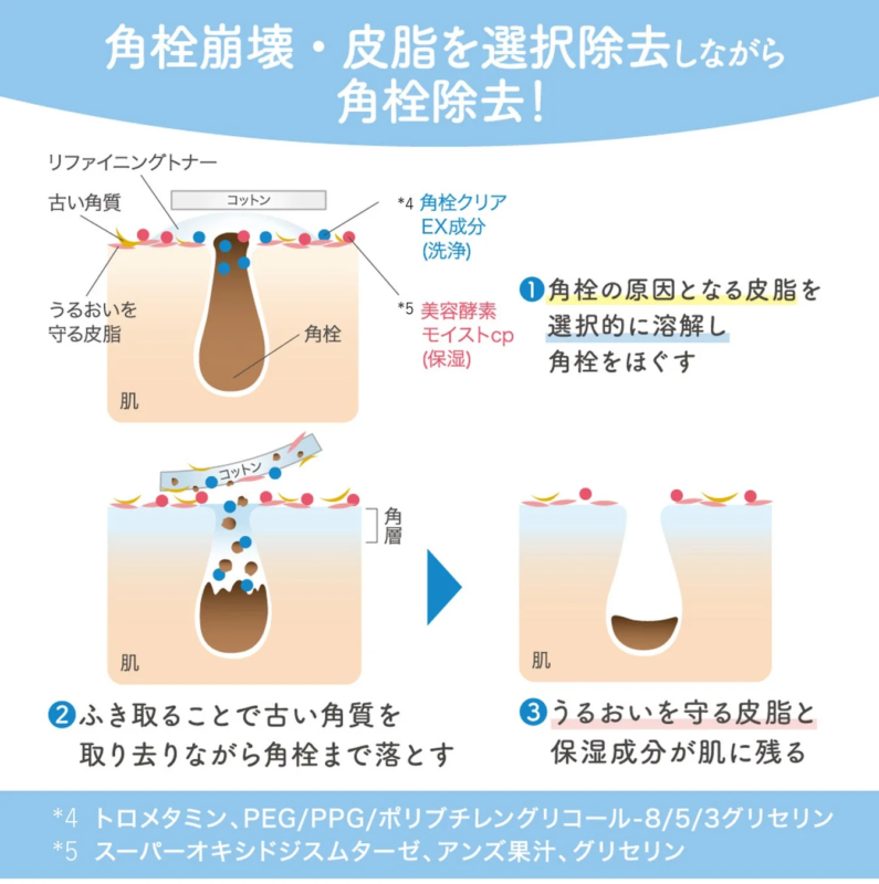 Mecanismo de desintegraci&oacute;n de tapones de queratina