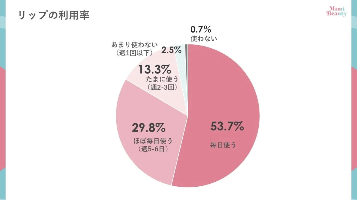 Lip usage rate