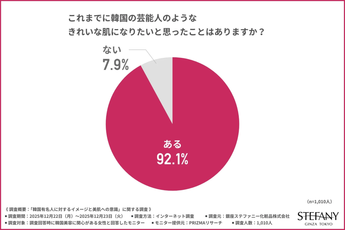 Gr&aacute;fico del deseo de piel de celebridad coreana