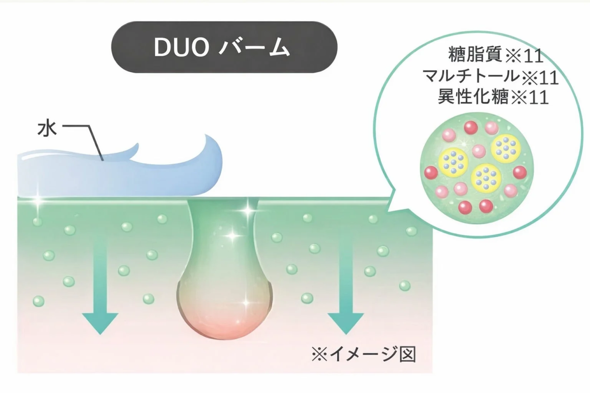Ilustraci&oacute;n de la tecnolog&iacute;a Skin Moisture Magnet
