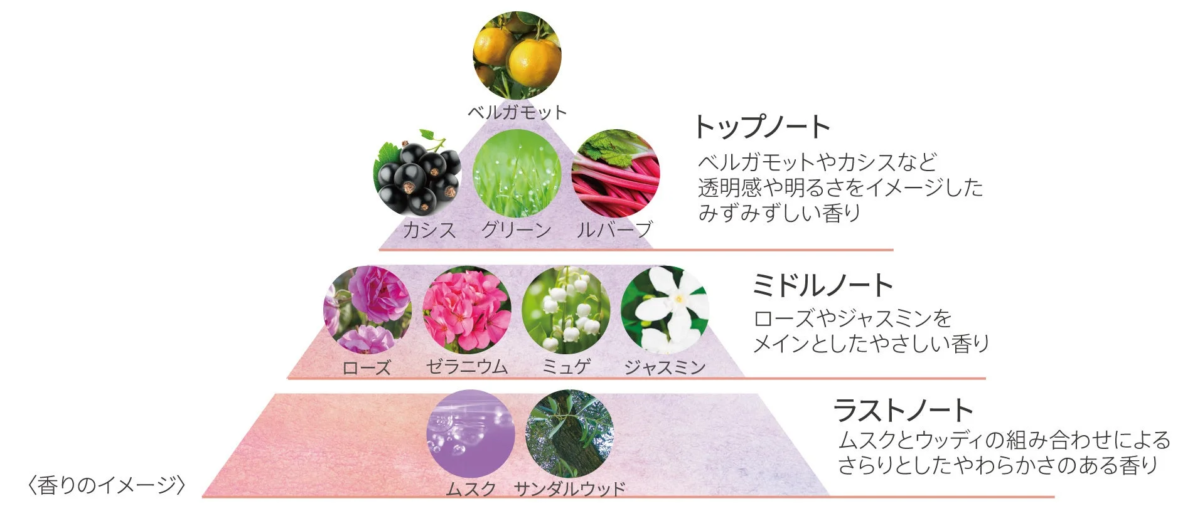 Notas de fragancia Crystal Green Floral