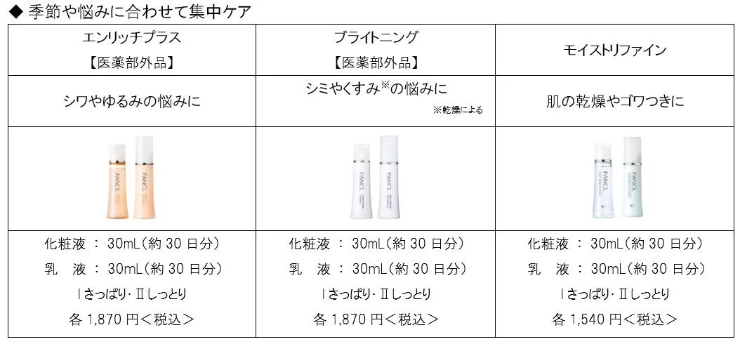 L&iacute;neas Enrich Plus, Brightening y Moist Refine de FANCL