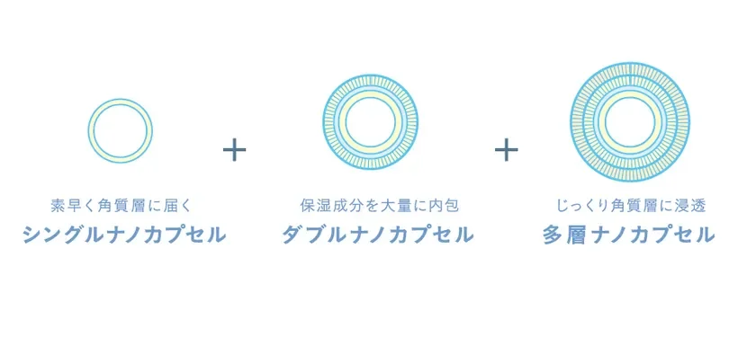 Ilustraci&oacute;n de las 3 tipos de nanoc&aacute;psulas