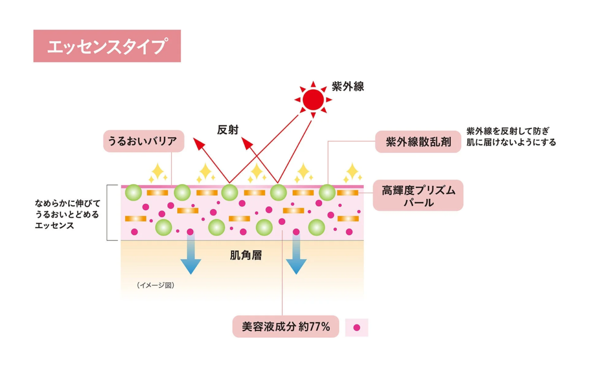 Mecanismo del UV Essence