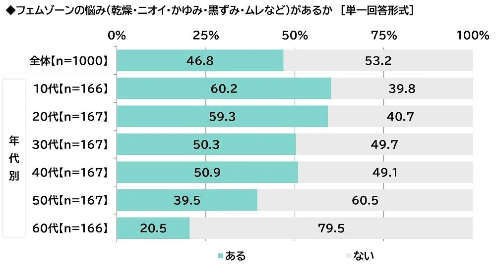 Gr&aacute;fico sobre las preocupaciones en la zona &iacute;ntima por edad