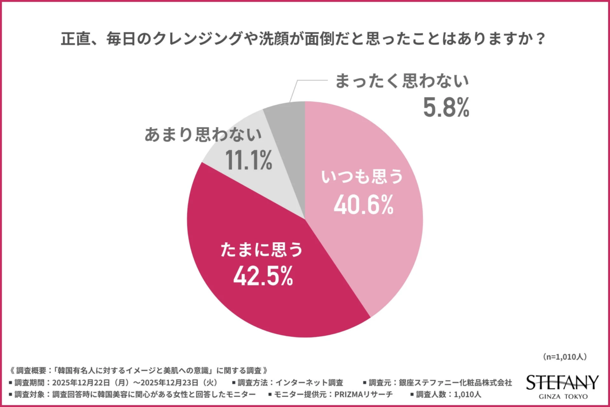 Gr&aacute;fico de la percepci&oacute;n de tedio en la limpieza facial