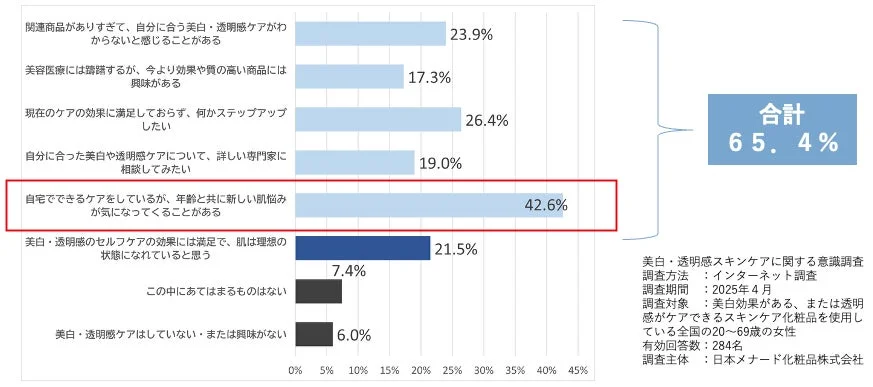 Encuesta sobre preocupaciones del cuidado de la piel