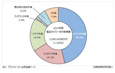 Gráfico de la cuota de mercado por categoría de producto en 2024