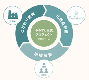 Esquema del Proyecto Furusato Genki