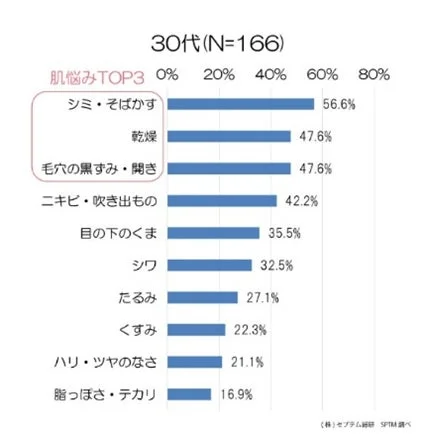 Gráfico de los 3 principales problemas de la piel en los 30