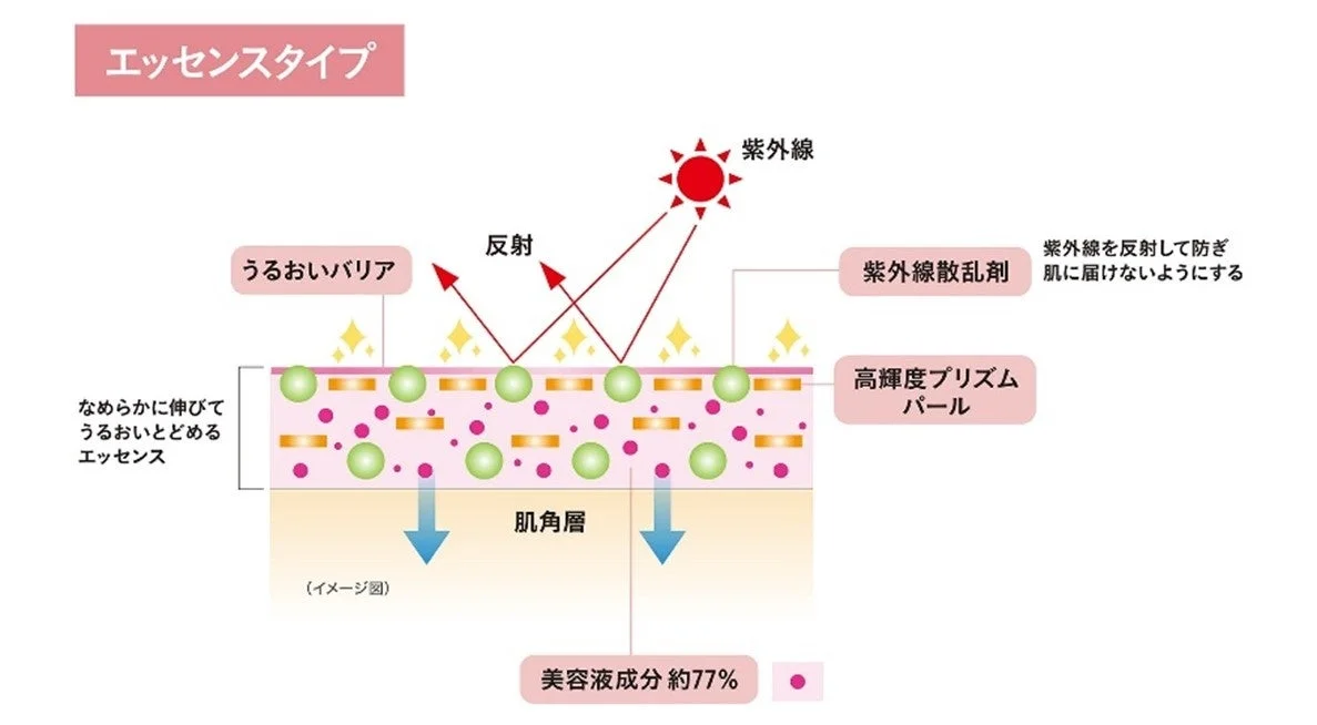 Textura del UV Essence