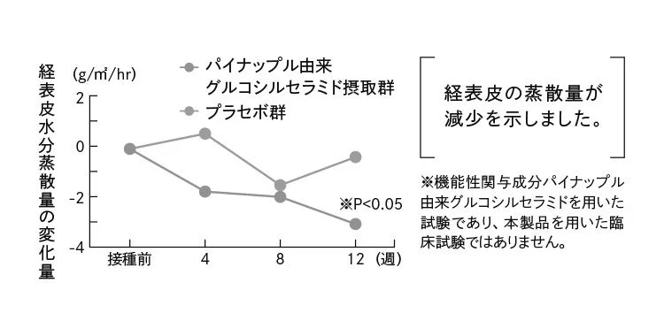 Gr&aacute;fico de funci&oacute;n de barrera de la piel con Glucosilceramida derivada de pi&ntilde;a