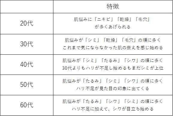 Tabla de problemas de la piel por edad