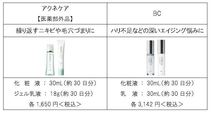 L&iacute;neas Acne Care y BC de FANCL