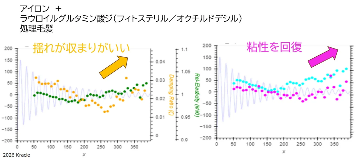 Gr&aacute;ficos de recuperaci&oacute;n de viscosidad en cabello tratado