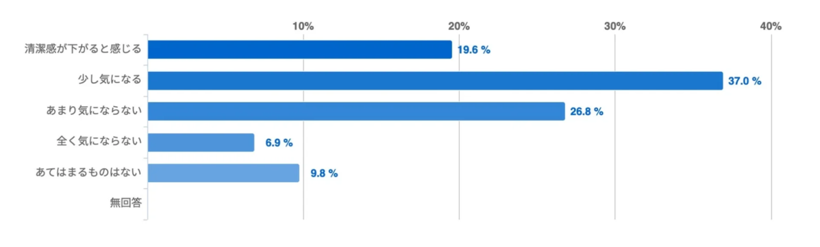 Gr&aacute;fico de impacto de los signos de la edad en la piel