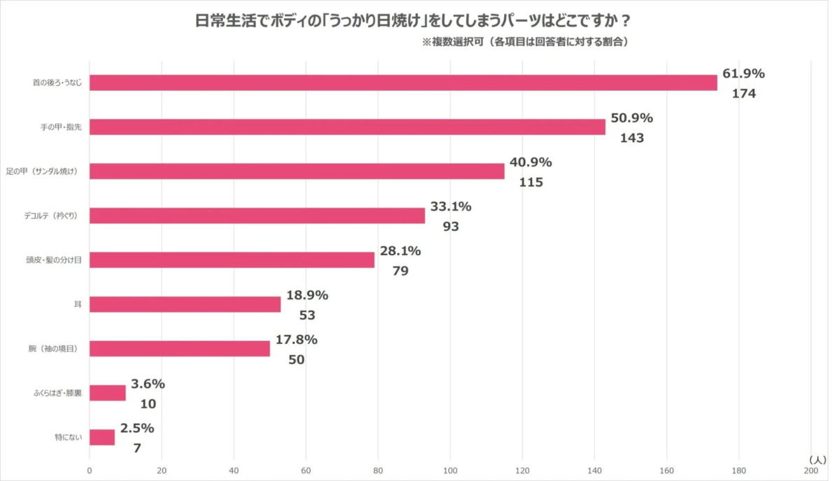 Gr&aacute;fico de partes del cuerpo con bronceado accidental