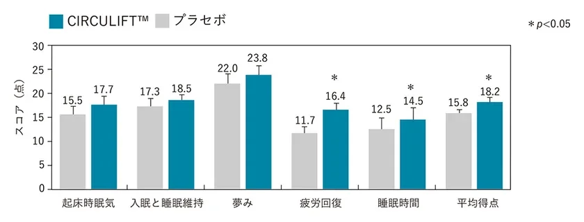 Efecto de mejora de la calidad del sue&ntilde;o (estudio cl&iacute;nico)