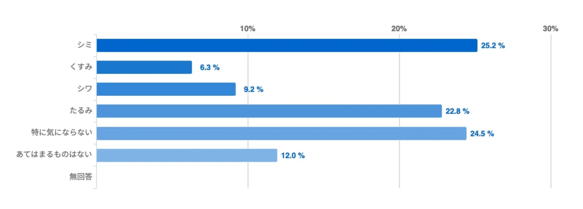 Gr&aacute;fico de preocupaciones sobre la piel masculina