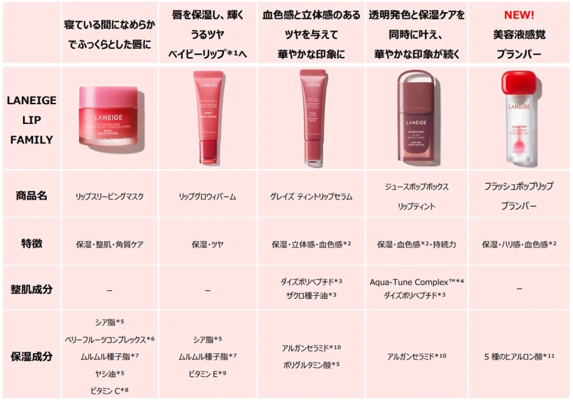 LANEIGE LIP FAMILY