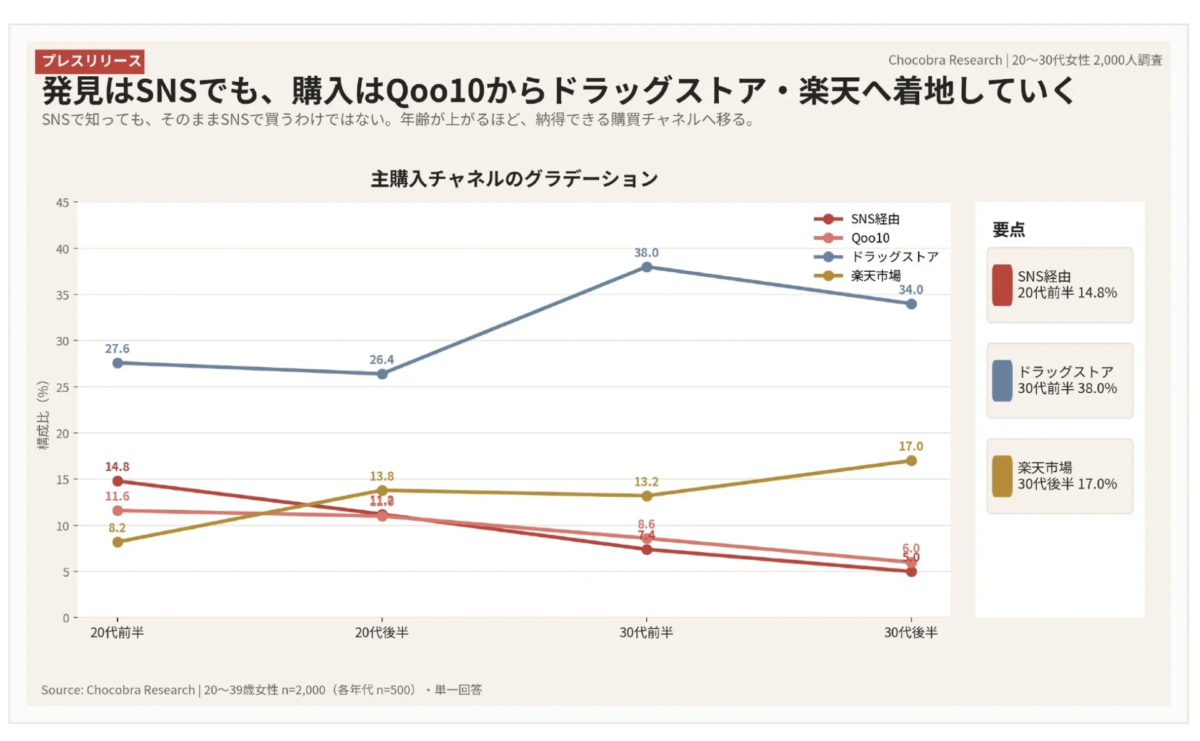 Gradaci&oacute;n de los principales canales de compra