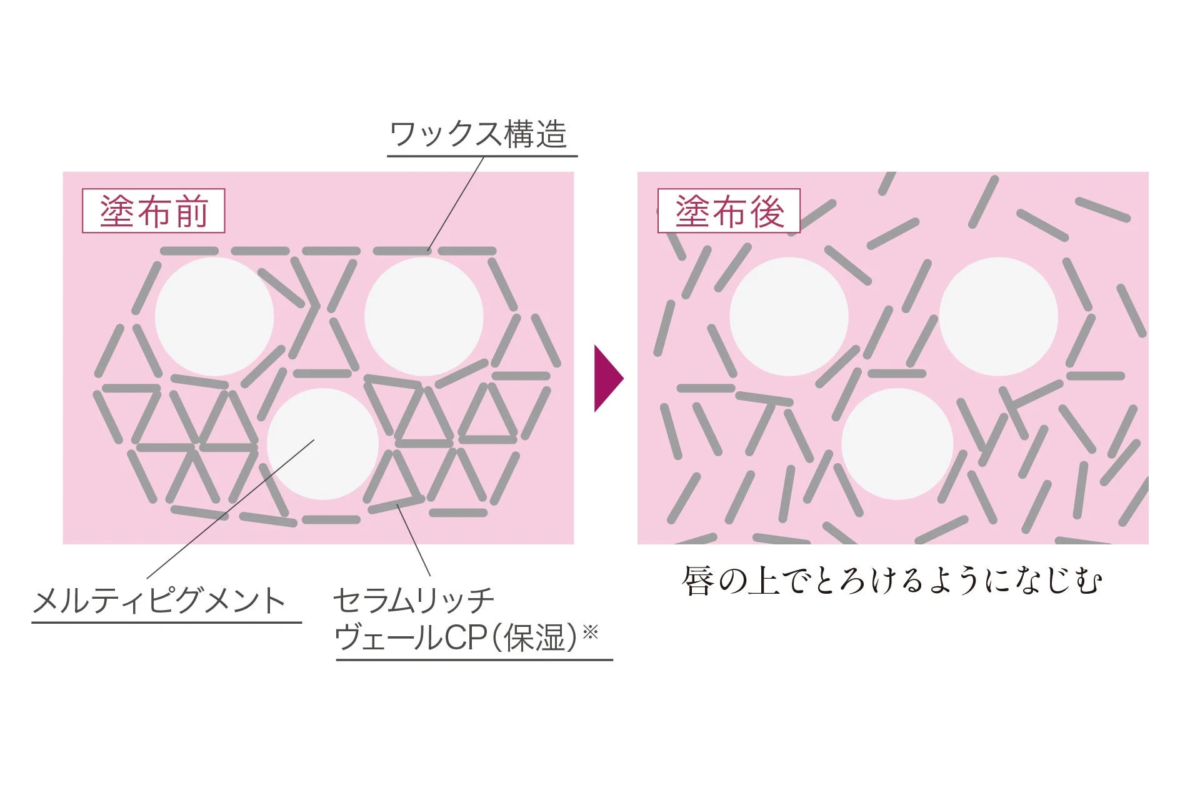 Mecanismo de la cera en los labios