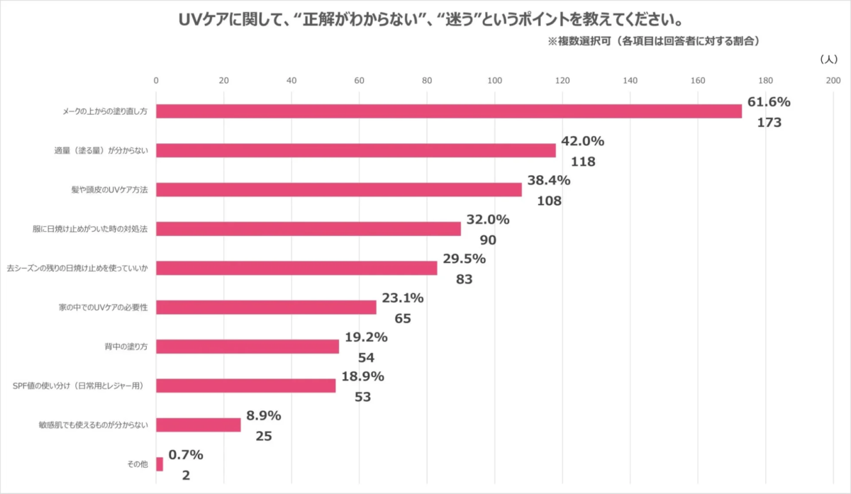 Gr&aacute;fico de puntos de confusi&oacute;n en el cuidado UV