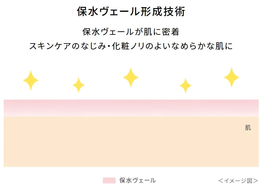 Tecnolog&iacute;a de formaci&oacute;n de velo hidratante