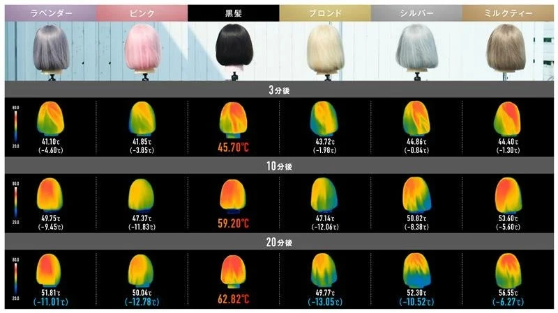 Gr&aacute;fico de comparaci&oacute;n de temperatura de cabello por color