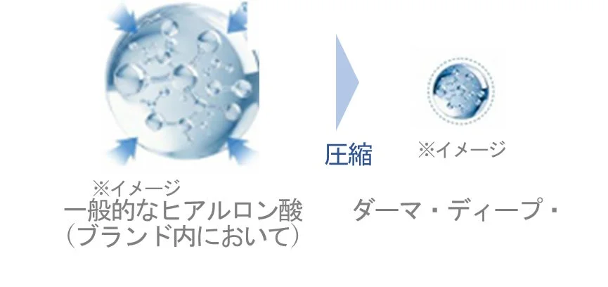 Diagrama del &aacute;cido hialur&oacute;nico comprimido