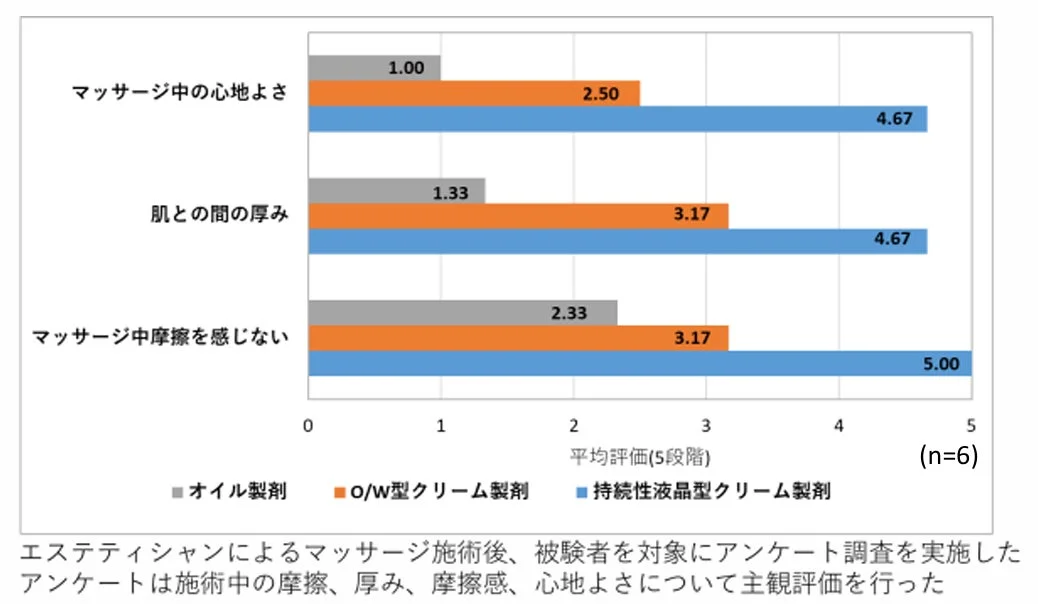 Masaje y estructura de la crema