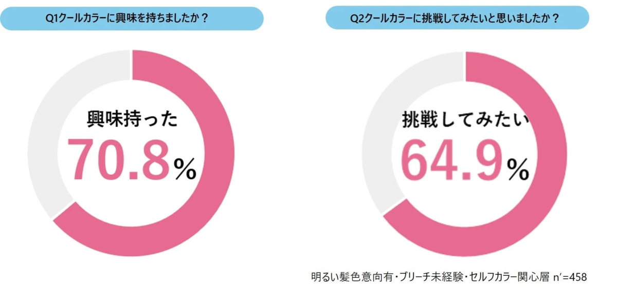 Gr&aacute;fico de inter&eacute;s en Cool Color