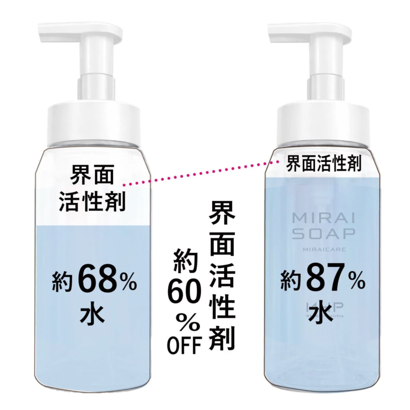 Comparaci&oacute;n de agentes tensioactivos