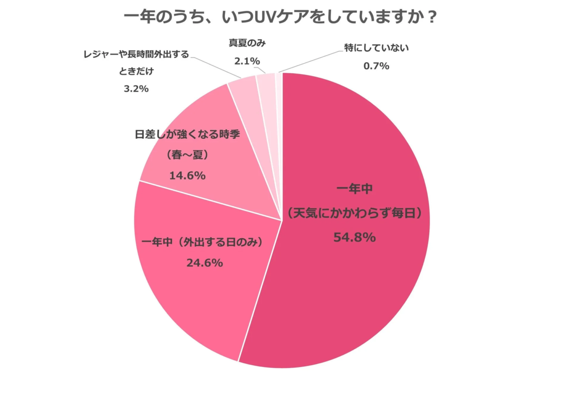 Gr&aacute;fico de duraci&oacute;n del cuidado UV