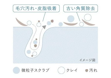 Diagrama de microexfoliantes y arcilla para la limpieza de poros