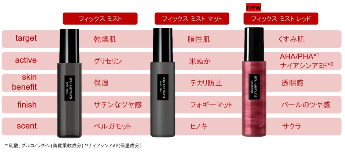 Gama de Fix Mists de Shu Uemura