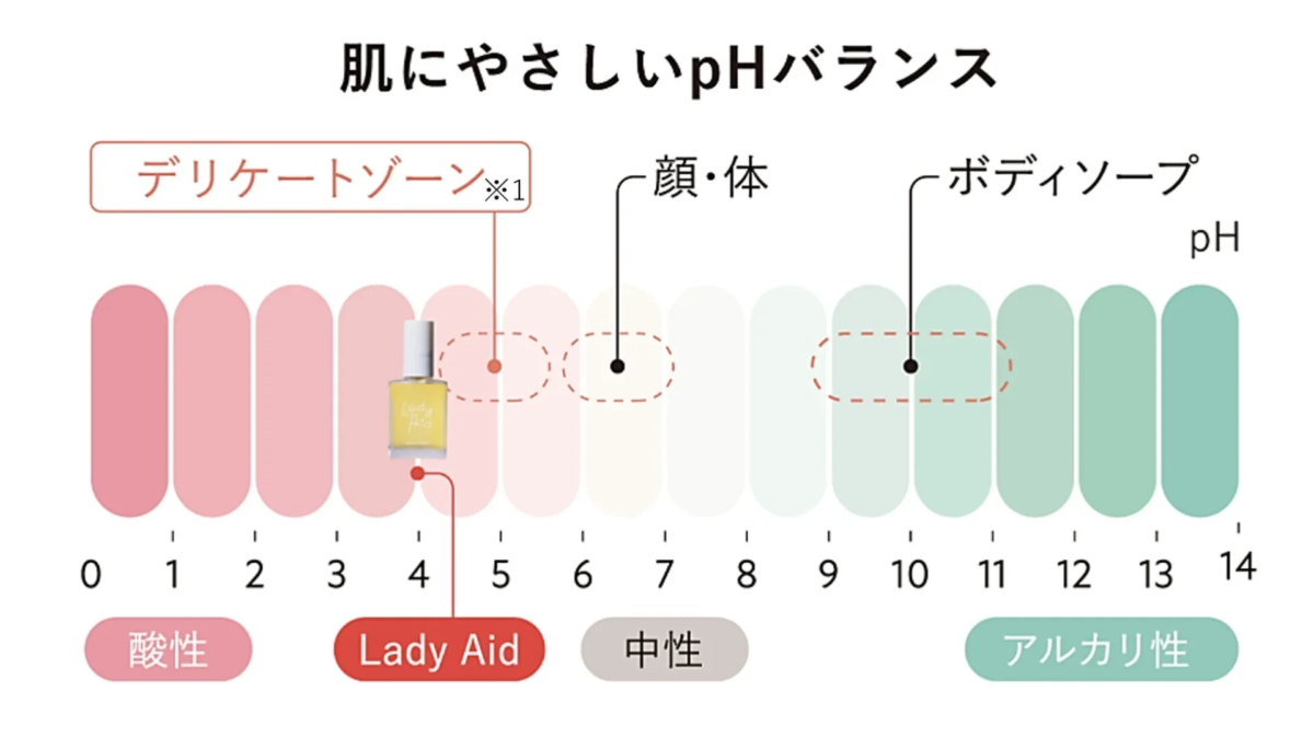 pH Balance Diagram