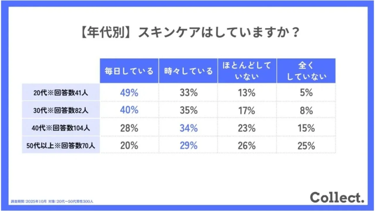 Gr&aacute;fico de uso de skincare por edad