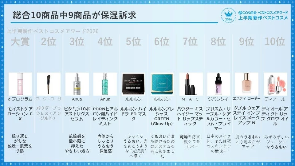Top 10 de productos, 9 de los cuales son hidratantes
