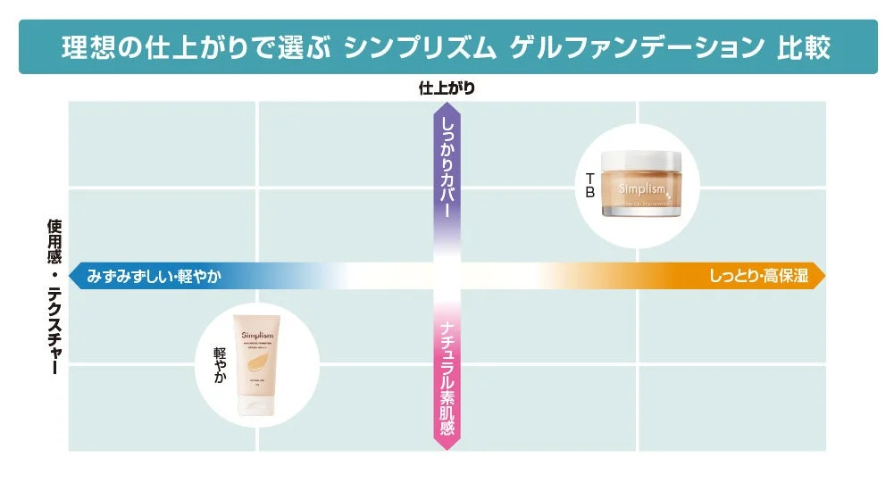 Comparaci&oacute;n de bases de maquillaje Simplism