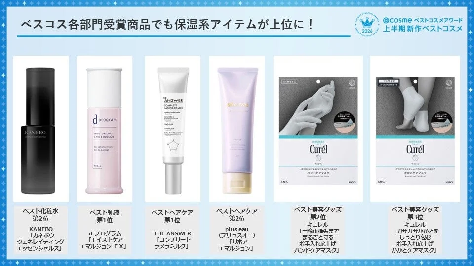 Productos hidratantes premiados en varias categor&iacute;as