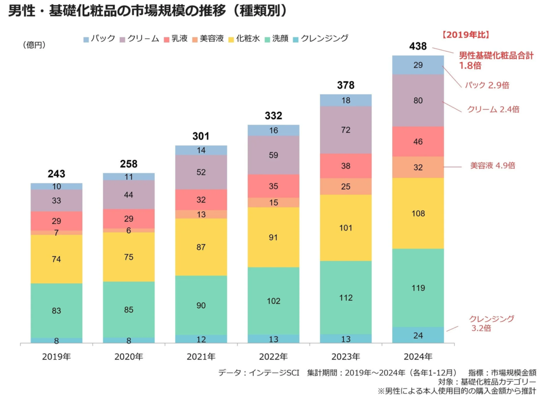 Gr&aacute;fico de crecimiento del mercado de cosm&eacute;ticos masculinos