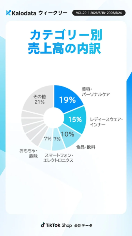 Desglose de ventas por categoría